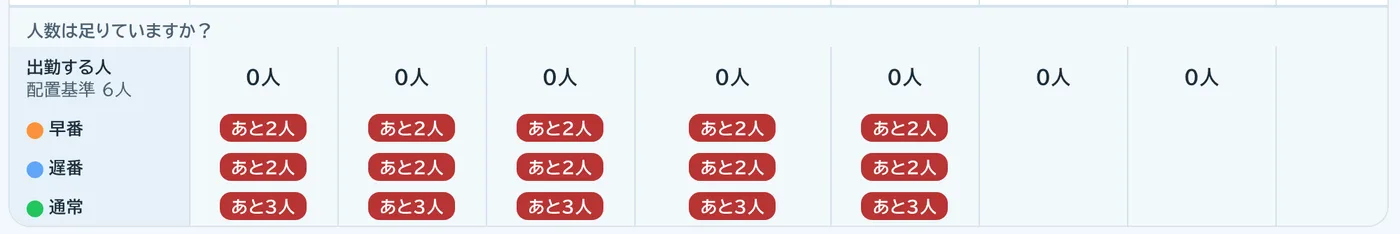 シフト表の下に、出勤する人数と配置基準の人数、勤務ごとの不足が並ぶ