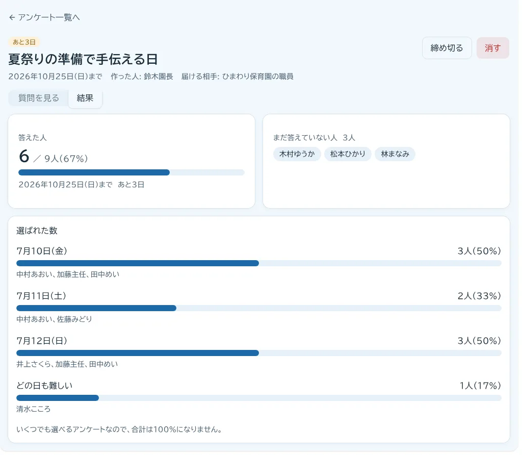 アンケートの結果画面。答えた人数、まだ答えていない人の名前、選択肢ごとの人数が並ぶ