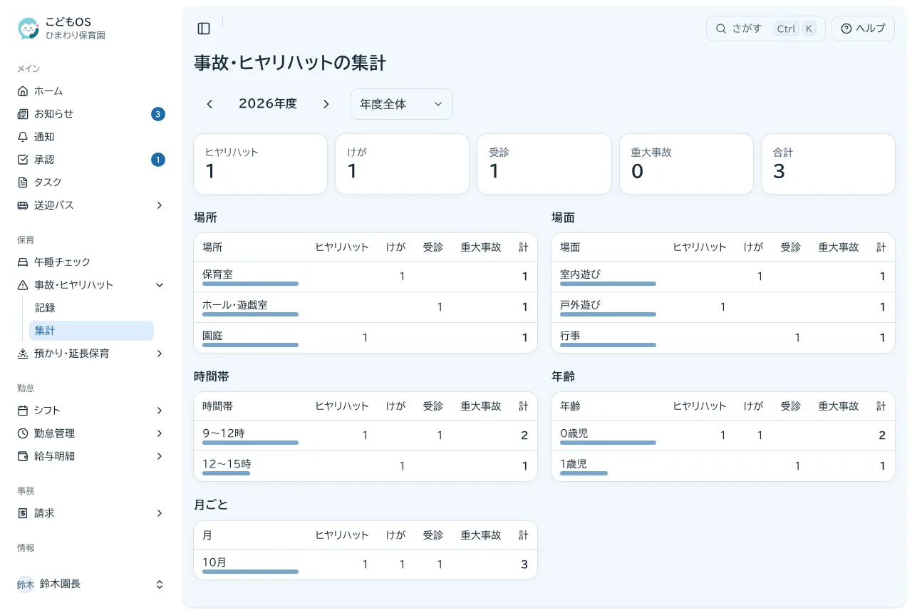 事故・ヒヤリハットの集計。場所・場面・時間帯・年齢ごとに、ヒヤリハット・けが・受診・重大事故の件数が並ぶ